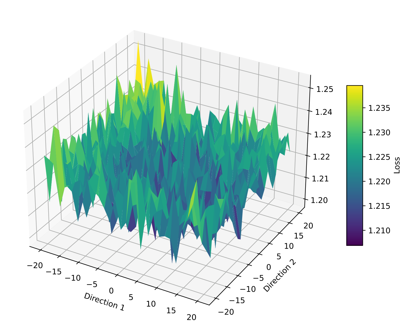 Cross-entropy loss landscape