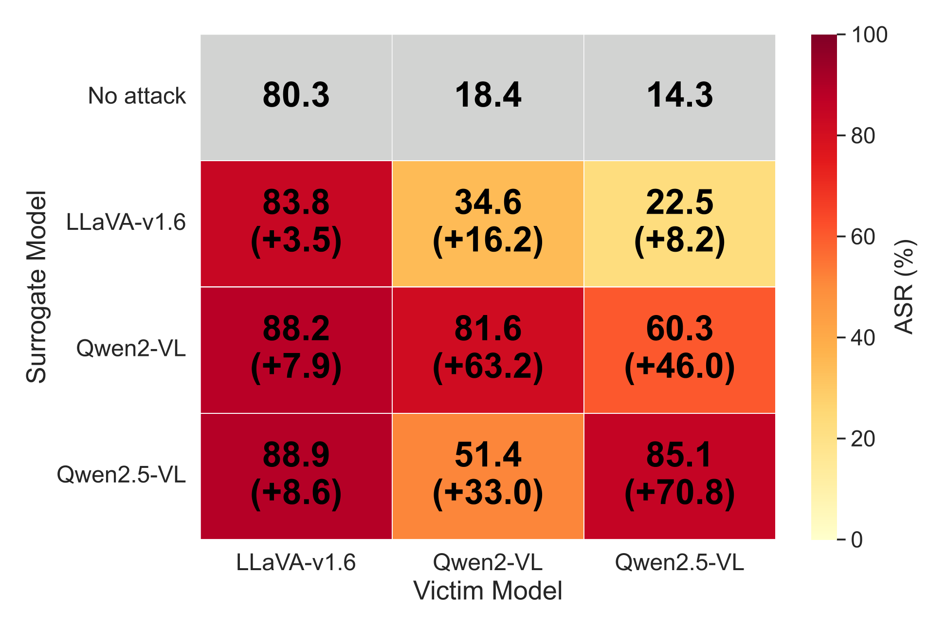 Different surrogate models