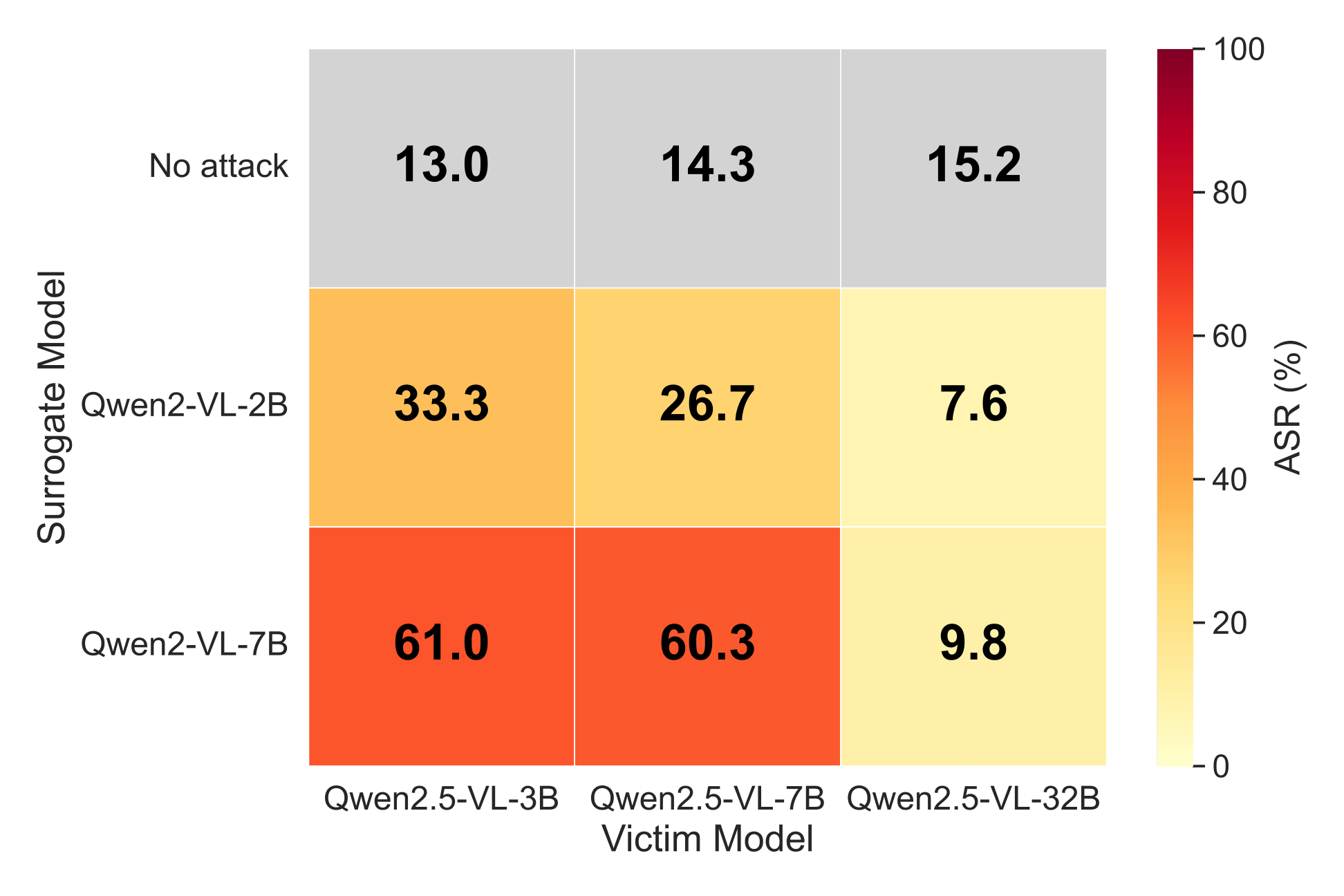 Varying surrogate/victim sizes